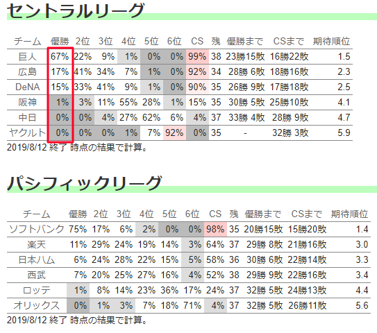 セリーグ優勝確率