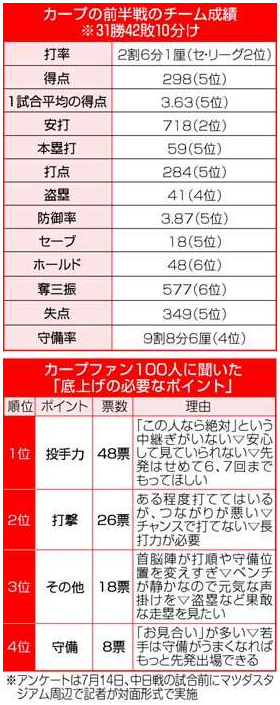 カープ後半戦底上げポイントアンケート