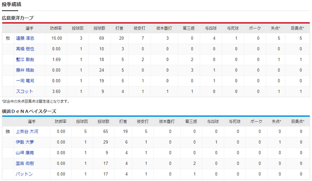 広島横浜_オープン戦_投手成績