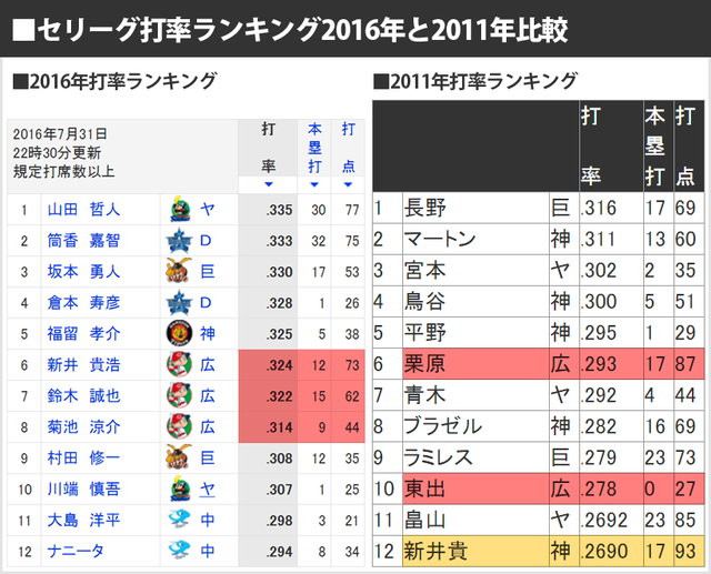 2011打率比較