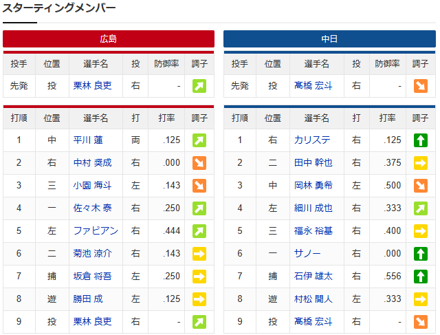 広島中日_栗林良vs_高橋宏斗_スタメン