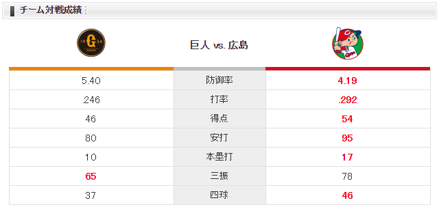 広島巨人_チーム対戦成績