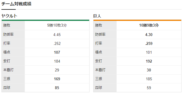 ヤクルト巨人_見守るスレ_チーム対戦成績