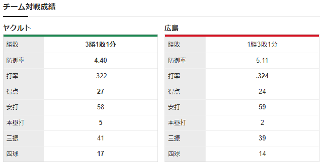 広島ヤクルト_九里亜蓮_高梨裕稔_チーム対戦成績