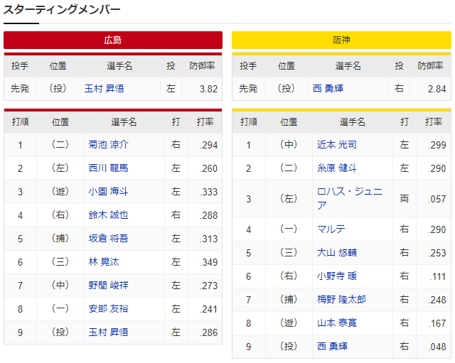 広島阪神_玉村昇悟_西勇輝_スタメン