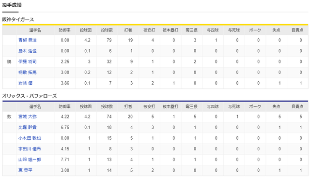 阪神オリックス_日本シリーズ_第7戦_投手成績