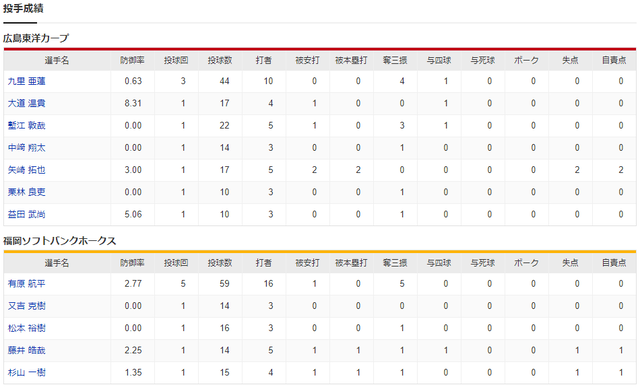 広島ソフトバンク_オープン戦_九里有原_投手成績