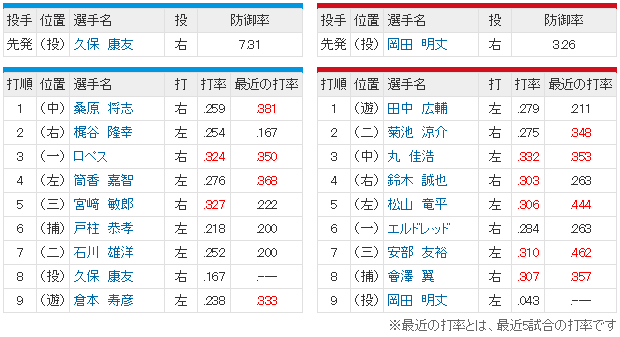 広島横浜_岡田明丈_久保康友_スタメン