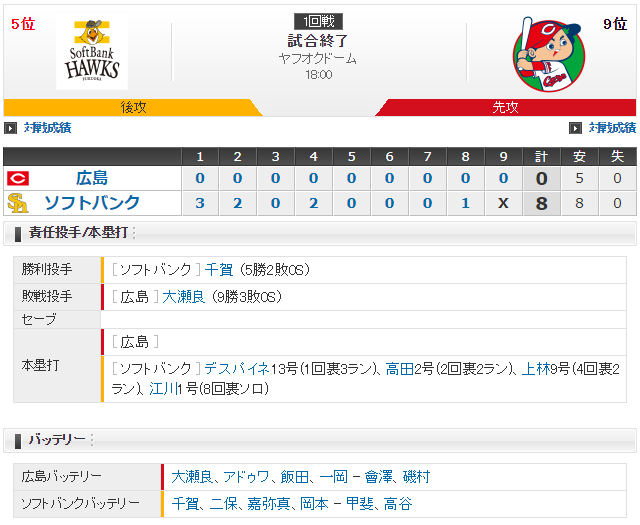 広島ソフトバンク_大瀬良大地_千賀滉大_スコア