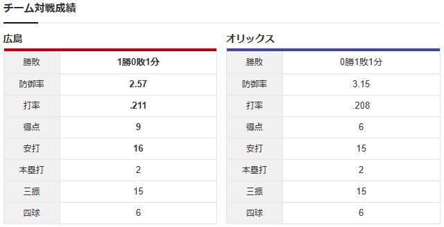 【カープ実況】岡本駿vs宮國凌空【広島オリックスマツダスタジアム】_チーム対戦成績