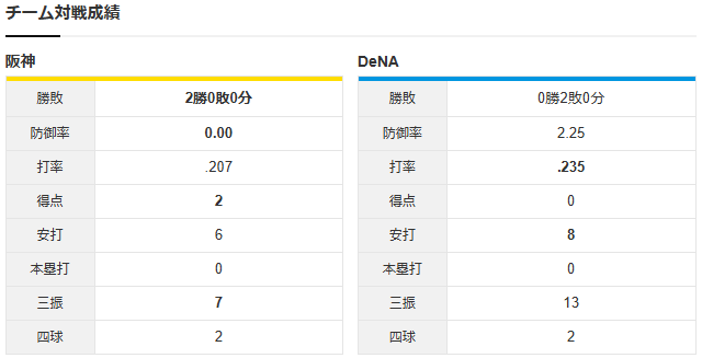 CS2_阪神横浜_チーム対戦成績