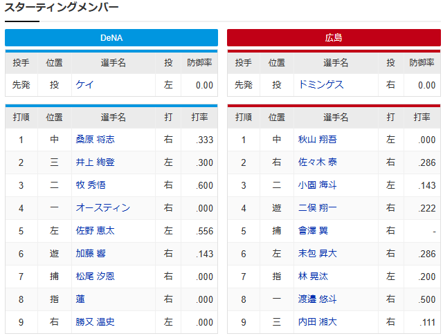 広島横浜オープン戦_ドミンゲス_ケイ_スタメン