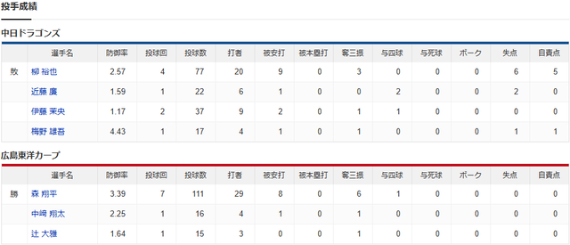 広島中日_森翔平_柳裕也_投手成績