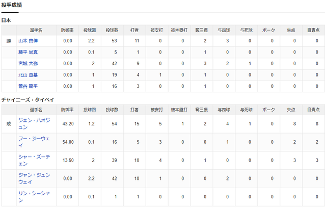 侍ジャパン台湾_投手成績