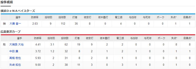 広島横浜_大瀬良大地_大貫晋一_投手成績