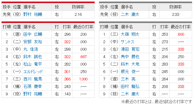 広島ロッテ_野村祐輔vs二木康太_スタメン