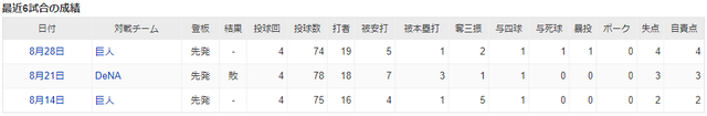 大道温貴先発成績