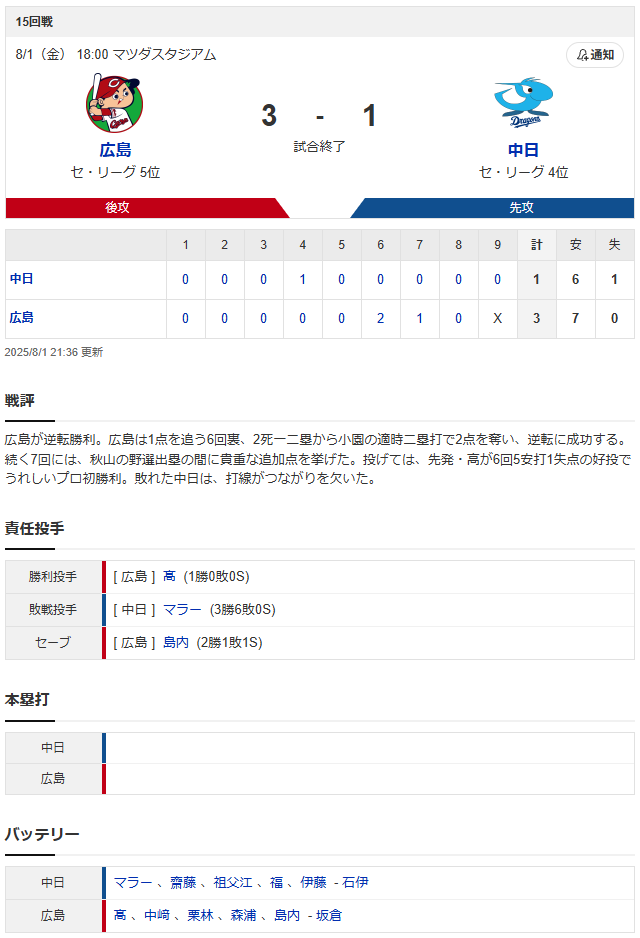 広島中日_高太一プロ初先発初勝利_スコア