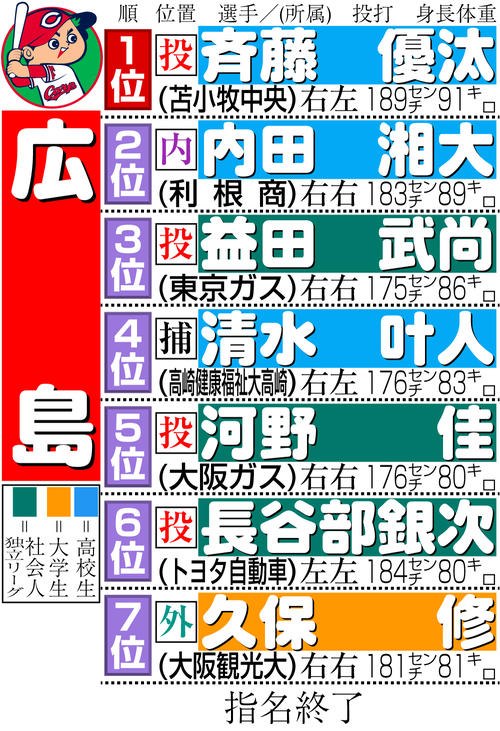 広島カープドラフト会議2022年感想！新井監督「100点満点