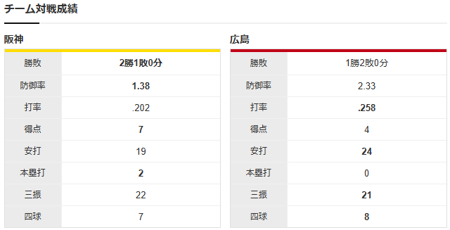 広島阪神_首位攻防戦_森下暢仁_村上頌樹_チーム対戦成績