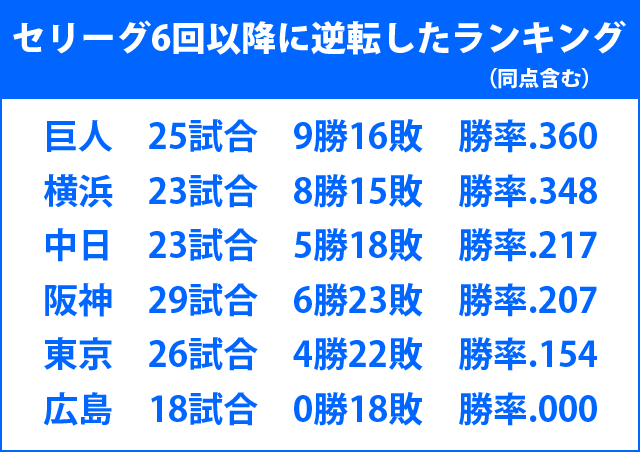 セリーグ_逆転したか_ランキング