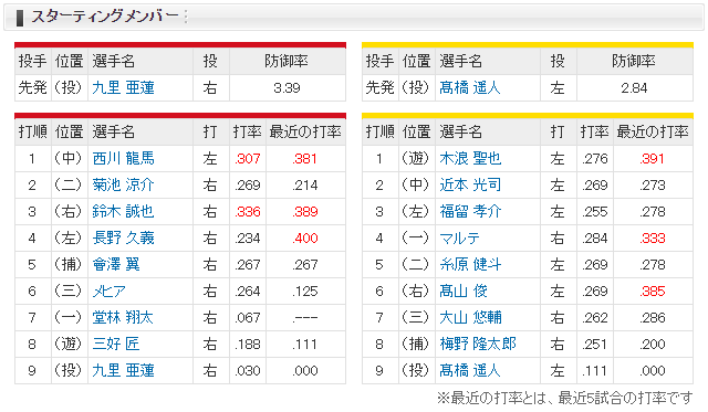 広島阪神_九里亜蓮_高橋遥人_スタメン