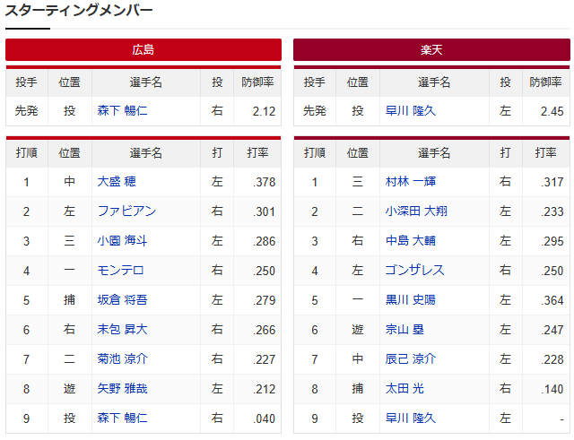 広島楽天_森下暢仁_早川隆久_スタメン