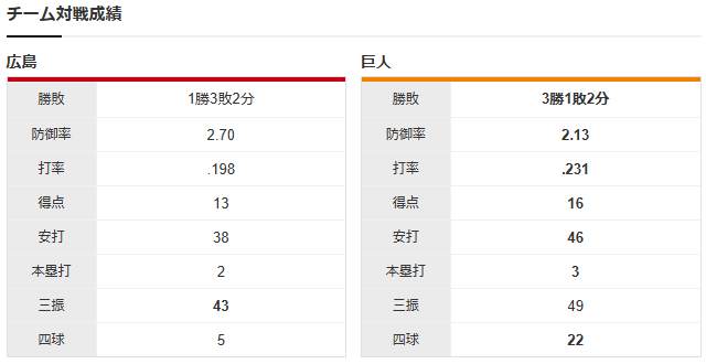 広島巨人_大瀬良大地_戸郷翔征_チーム対戦成績