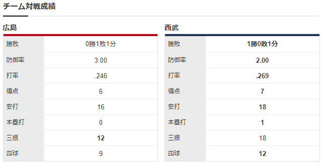 広島西武_大瀬良大地_松本航_チーム対戦成績