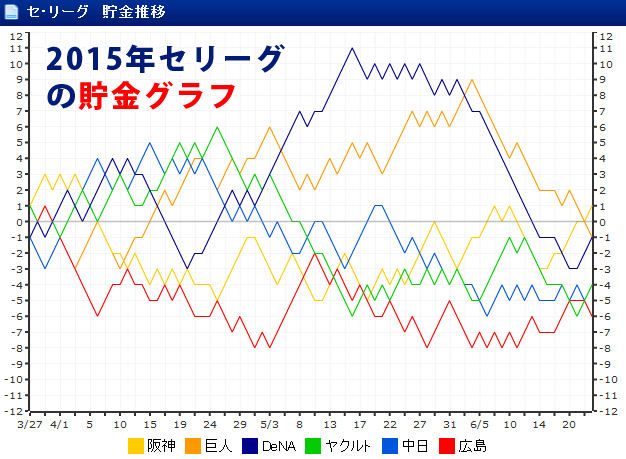 セリーグ貯金グラフ