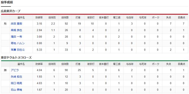 広島ヤクルト_床田寛樹_アビラ_投手成績