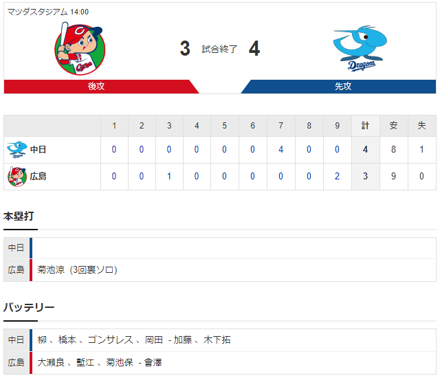 広島中日_無観客練習試合_スコア