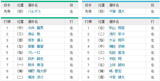 オールスター2017_1回戦_スタメン