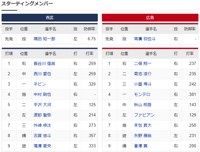 広島西武オープン戦_スコア