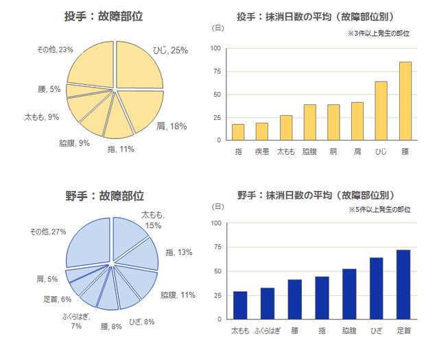 故障部位