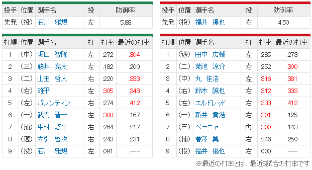 広島ヤクルト_福井優也vs石川雅規_スタメン