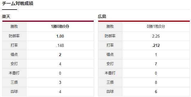 広島楽天_森下暢仁_早川隆久_チーム対戦成績