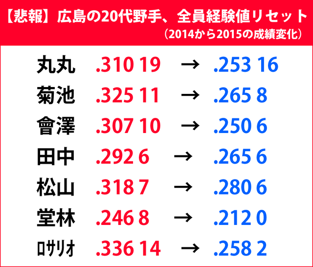 広島の20代野手、全員経験値リセット