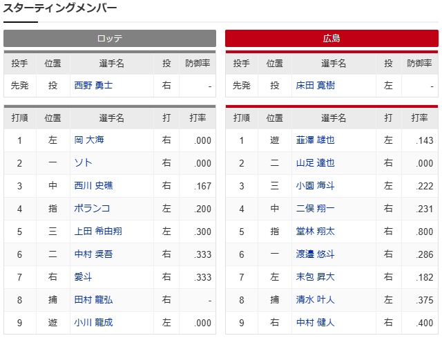 広島ロッテオープン戦_スタメン