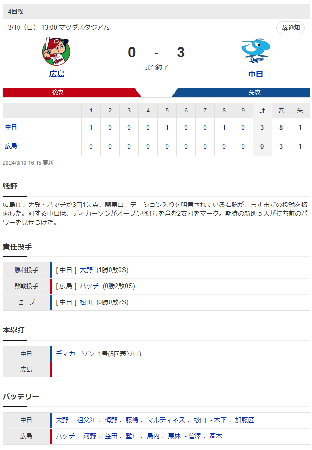 広島中日オープン戦_スコア