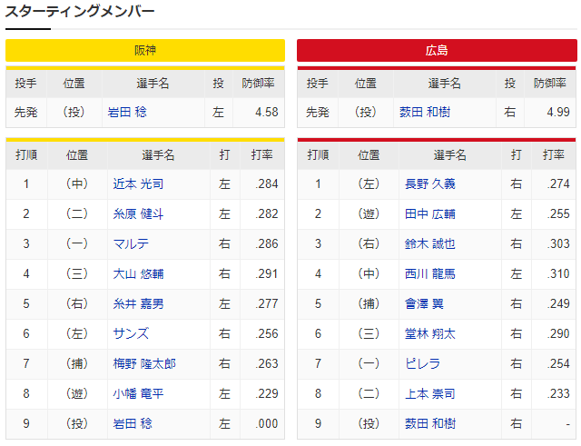 広島阪神_薮田和樹_岩田稔_スタメン