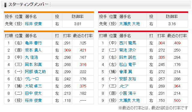 広島巨人大瀬良桜井_スタメン