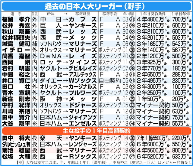 鈴木誠也パドレス契約合意