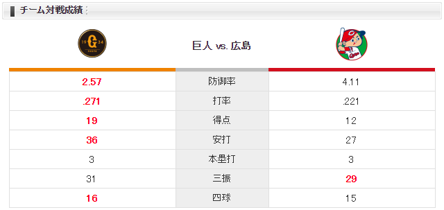 広島巨人_野村祐輔_髙橋優貴_熊本_チーム対戦成績