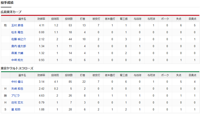 広島ヤクルト_ルーズベルトゲーム_投手成績