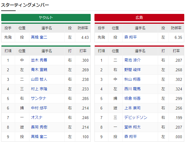 広島ヤクルト_森翔平_高橋奎二_スタメン