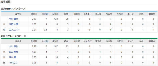 ヤクルトサヨナラ勝ちで二連覇投手成績