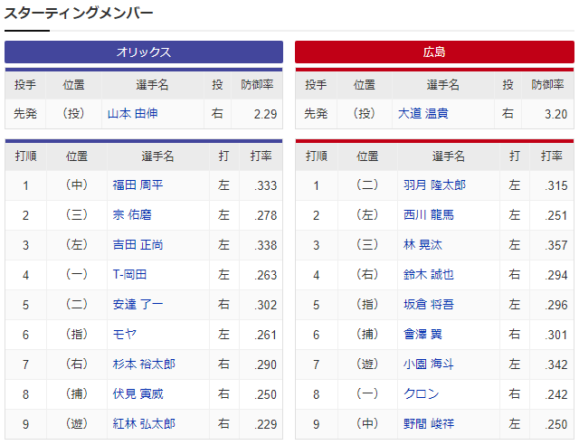 広島オリックス_大道温貴_山本由伸_スタメン