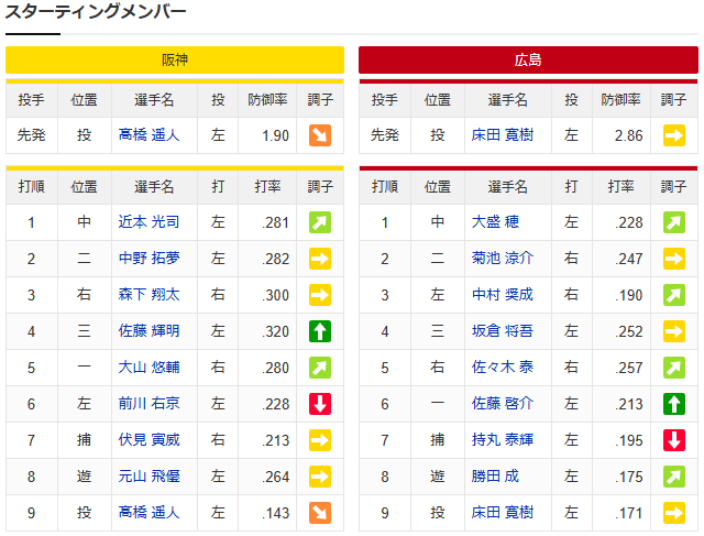 床田寛樹vs髙橋遥人_スタメン