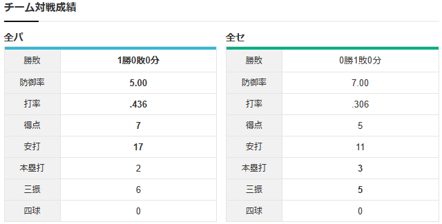 【オールスター実況】西川龍馬3番!柳田悠岐5番!【セ-パ富山】_チーム対戦成績
